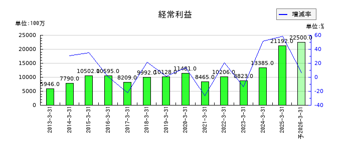 明電舎の通期の経常利益推移