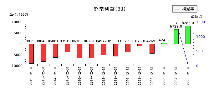 明電舎の第3四半期の経常利益推移