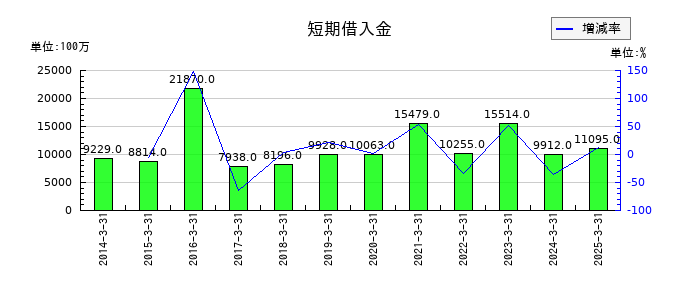 明電舎の短期借入金の推移