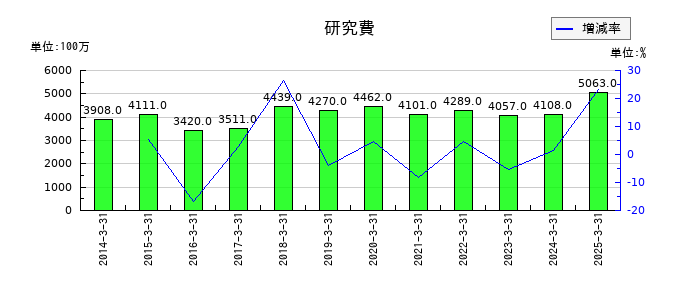 明電舎の研究費の推移