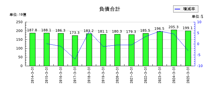 明電舎の負債合計の推移