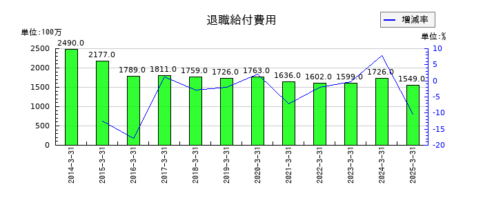 明電舎の退職給付費用の推移