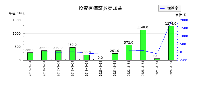 明電舎の投資有価証券売却益の推移