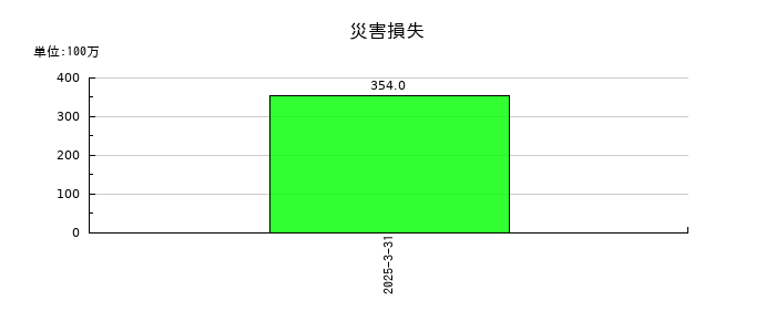 明電舎の災害損失の推移