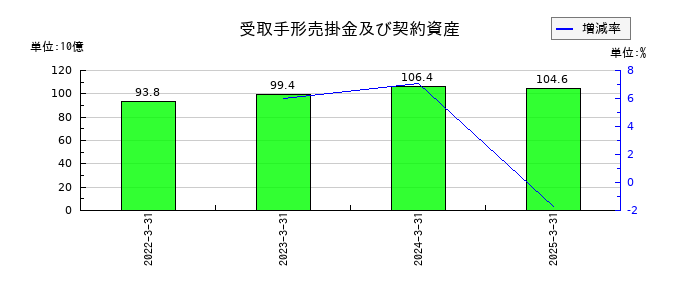 明電舎の受取手形売掛金及び契約資産の推移