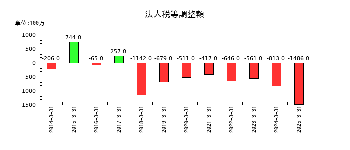 明電舎の法人税等調整額の推移