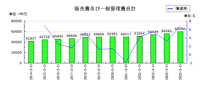 明電舎の販売費及び一般管理費合計の推移