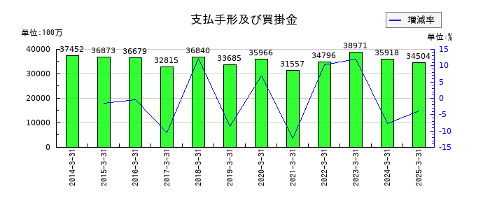 明電舎の支払手形及び買掛金の推移