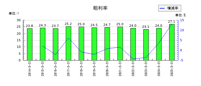 明電舎の粗利率の推移