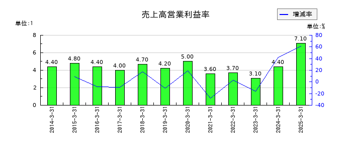 明電舎の売上高営業利益率の推移