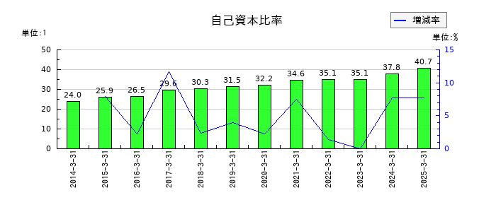 明電舎の自己資本比率の推移