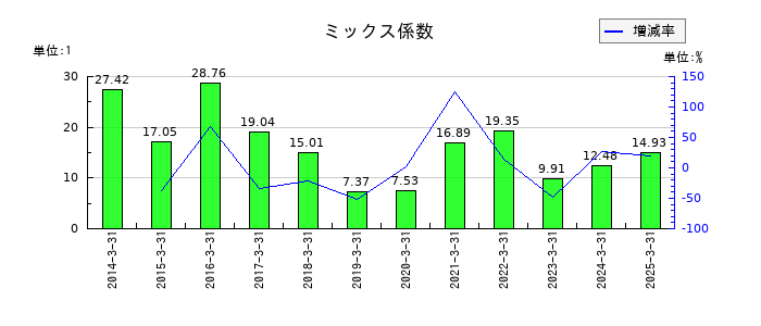 明電舎のミックス係数の推移