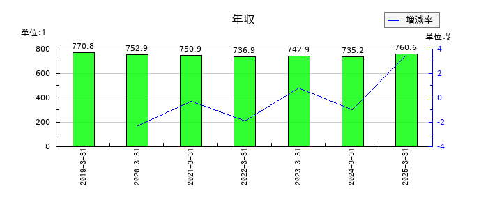 明電舎の年収の推移
