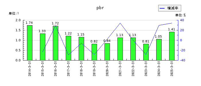 明電舎のpbrの推移