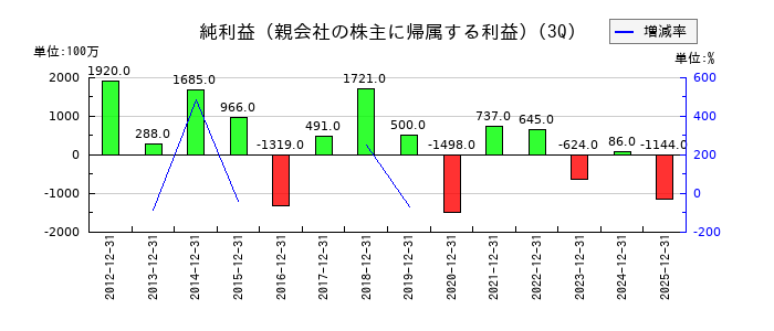 オリジンの第3四半期の純利益推移