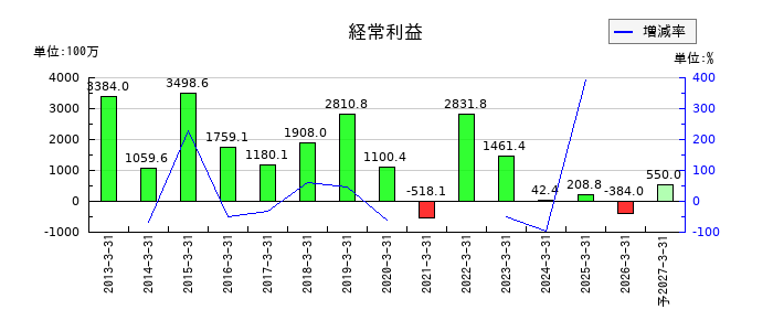 オリジンの通期の経常利益推移