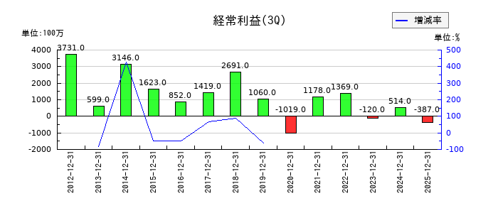 オリジンの第3四半期の経常利益推移