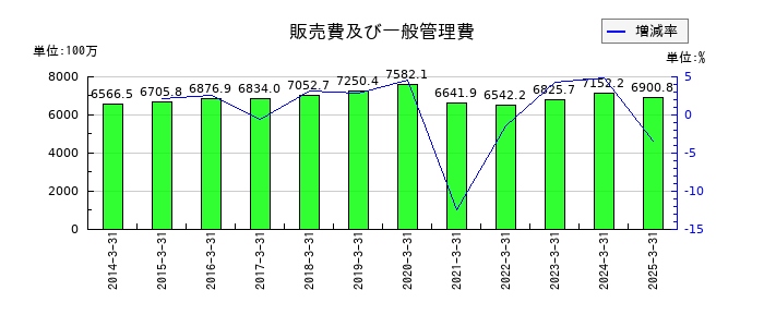 オリジンの販売費及び一般管理費の推移