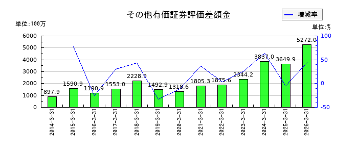 オリジンの長期前受収益の推移