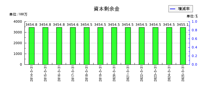 オリジンの資本剰余金の推移