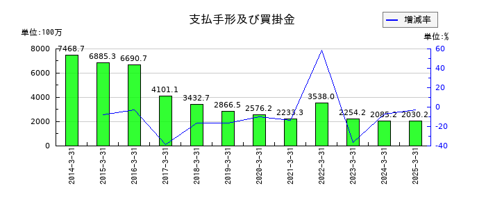オリジンの支払手形及び買掛金の推移