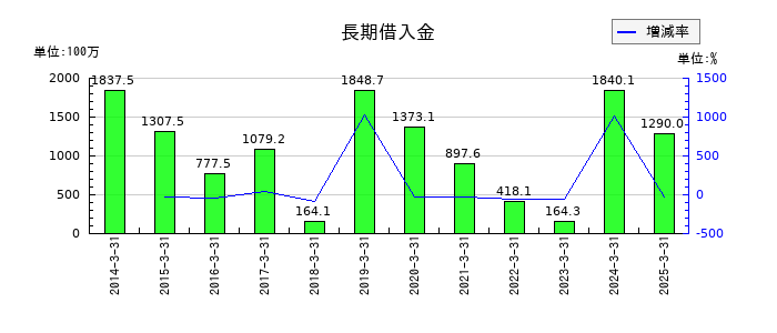 オリジンの長期借入金の推移