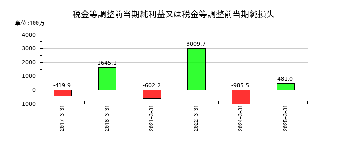 オリジンの税金等調整前当期純利益又は税金等調整前当期純損失の推移