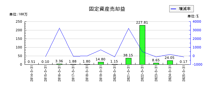 オリジンの固定資産売却益の推移