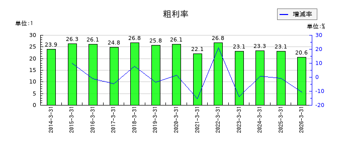 オリジンの粗利率の推移