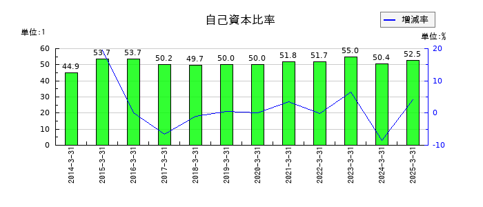 オリジンの自己資本比率の推移