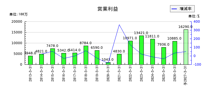 山洋電気の通期の営業利益推移