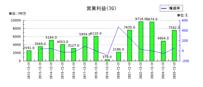 山洋電気の第3四半期の営業利益推移