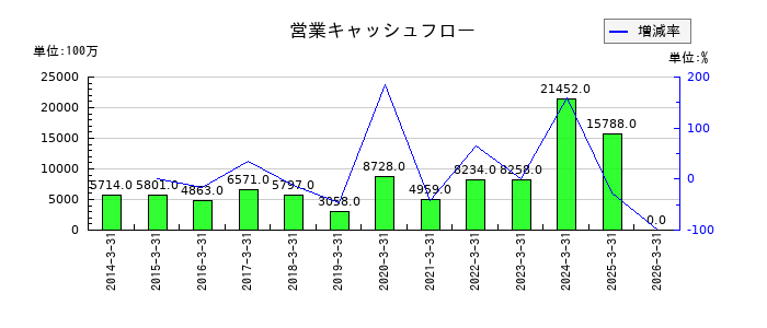 山洋電気の営業キャッシュフロー推移