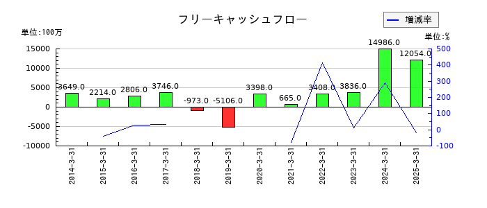 山洋電気のフリーキャッシュフロー推移