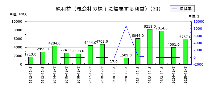 山洋電気の第3四半期の純利益推移