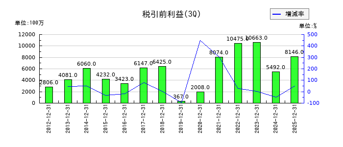 山洋電気の第3四半期の経常利益推移