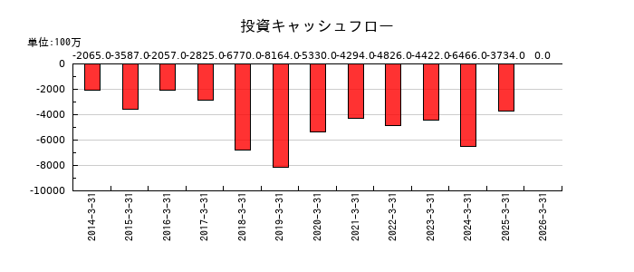 山洋電気の投資キャッシュフロー推移