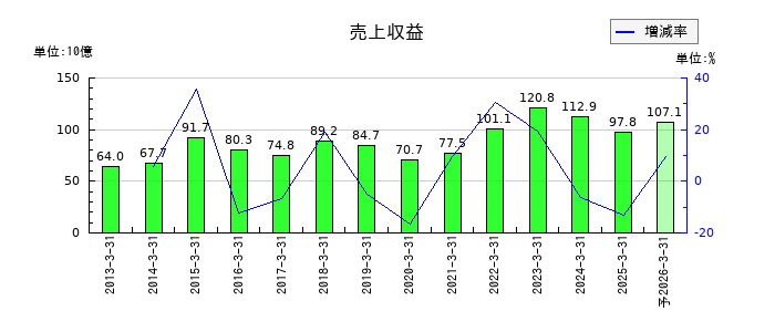 山洋電気の通期の売上高推移