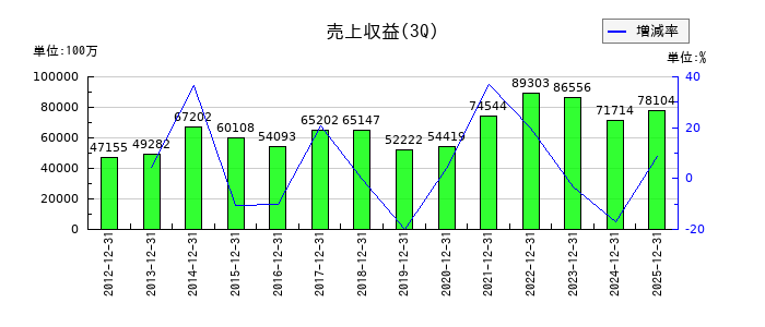 山洋電気の第3四半期の売上高推移