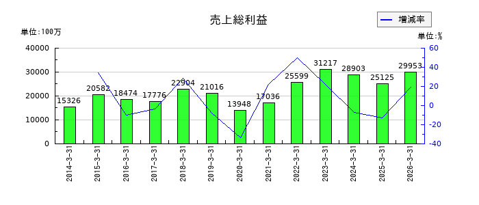 山洋電気の売上総利益の推移
