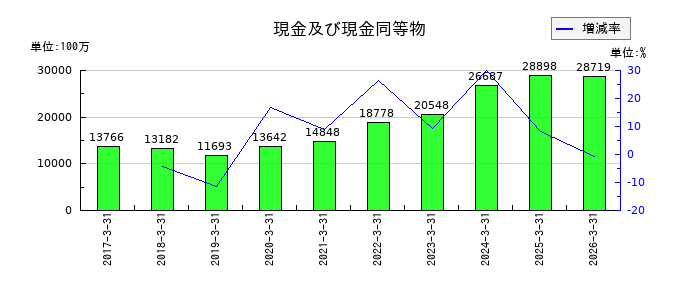 山洋電気の現金及び現金同等物の推移