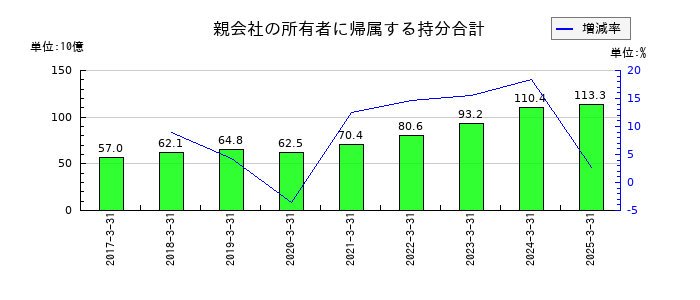 山洋電気の親会社の所有者に帰属する持分合計の推移