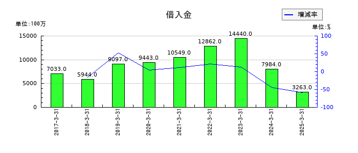 山洋電気の借入金の推移