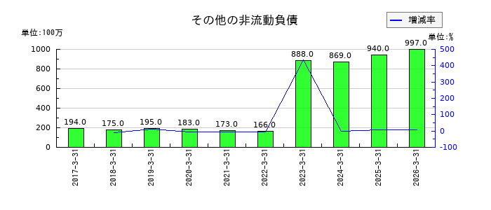 山洋電気のその他の非流動負債の推移
