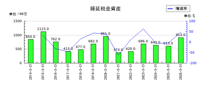 山洋電気の繰延税金資産の推移