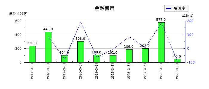 山洋電気の金融費用の推移