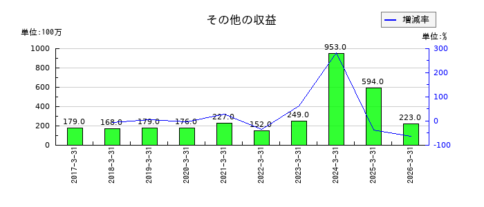 山洋電気のその他の収益の推移