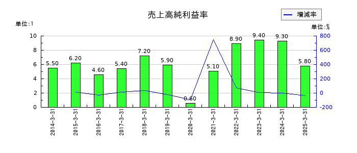 山洋電気の売上高純利益率の推移