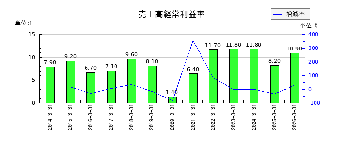 山洋電気の売上高経常利益率の推移