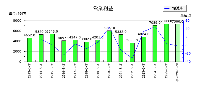デンヨーの通期の営業利益推移